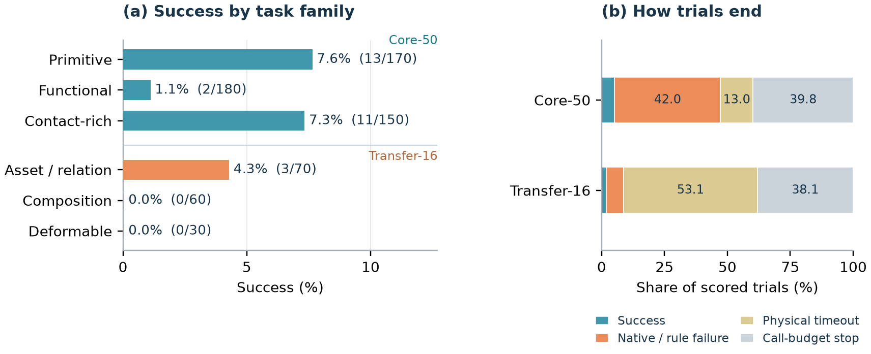 GPT-6 success by task family and trial outcomes: 29 successes, 260 call-budget stops, 150 physical timeouts, and 221 native or rule failures.