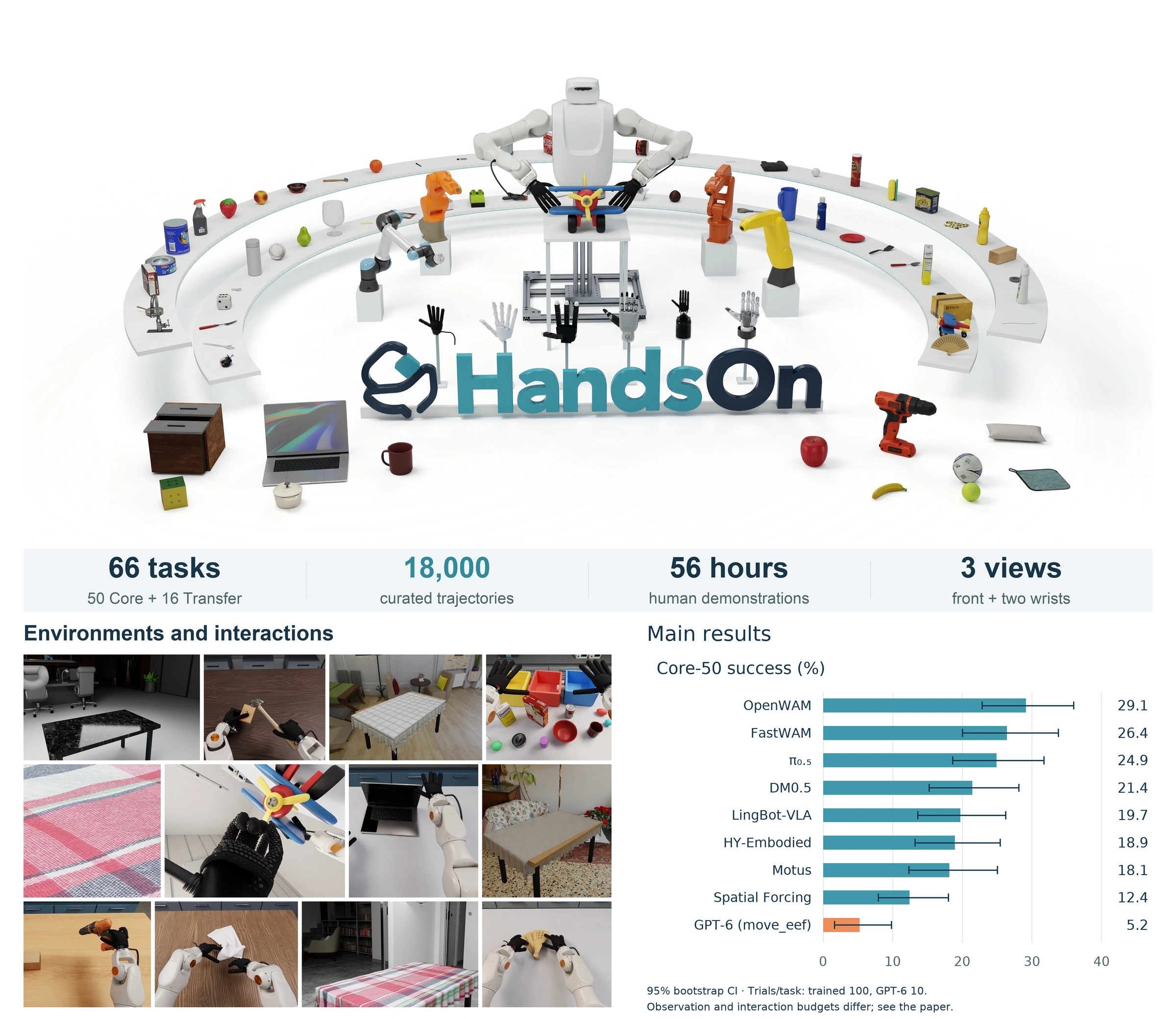 HandsOn's bimanual robot surrounded by dexterous hands, robot arms, tools and everyday objects, above twelve environment and interaction examples and the Core-50 results. 66 tasks, 18,000 demonstrations, approximately 56 hours, and three synchronized views.